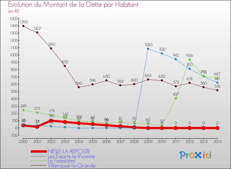 Evolution de la dette par habitant pour la commune de NESLE-LA-REPOSTE et les communes proches de 2000 à 2014 Comparaison de la dette par habitant pour NESLE-LA-REPOSTE et les communes voisines de 2000 à 2014