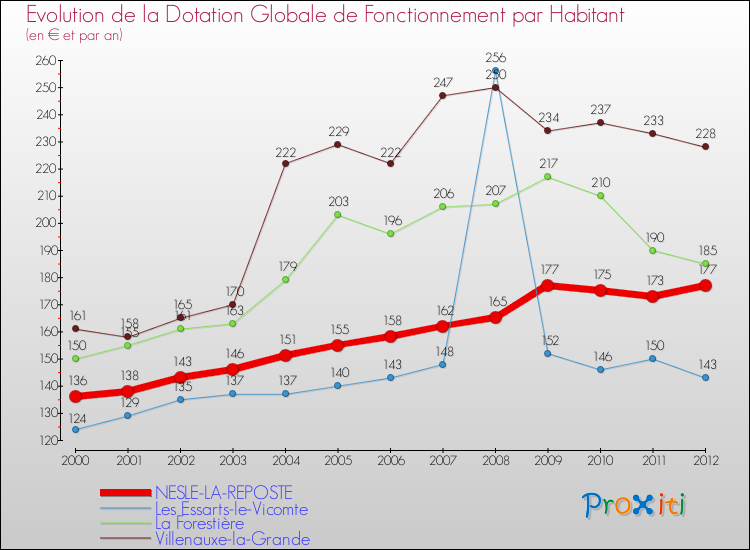 Evolution et montant de la dotation globale de fonctionnement par Habitant pour NESLE-LA-REPOSTE et les communes proches Comparaison des dotations globales de fonctionnement par habitant pour NESLE-LA-REPOSTE et les communes voisines