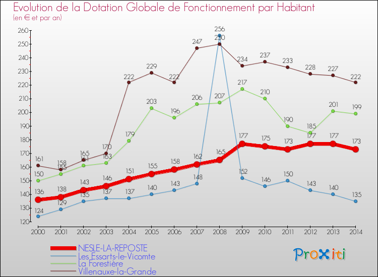 Evolution et montant de la dotation globale de fonctionnement par Habitant pour NESLE-LA-REPOSTE et les communes proches de 2000 à 2014. Comparaison des dotations globales de fonctionnement par habitant pour NESLE-LA-REPOSTE et les communes voisines de 2000 à 2014.