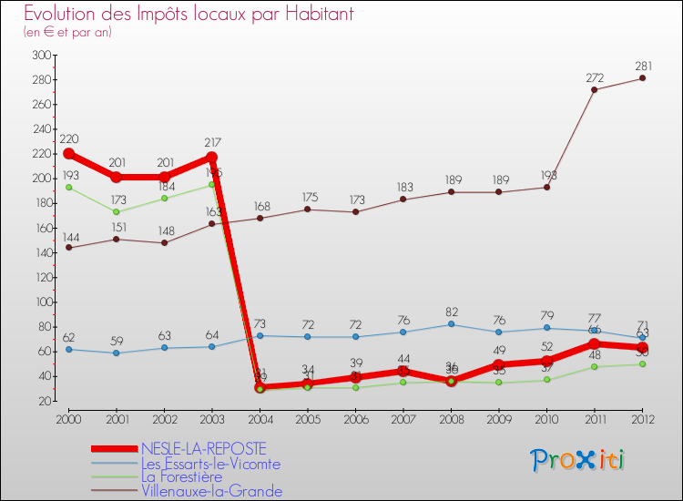 Evolution et montant des impôts locaux par Habitant pour NESLE-LA-REPOSTE et les communes proches Comparaison des impôts locaux par habitant pour NESLE-LA-REPOSTE et les communes voisines