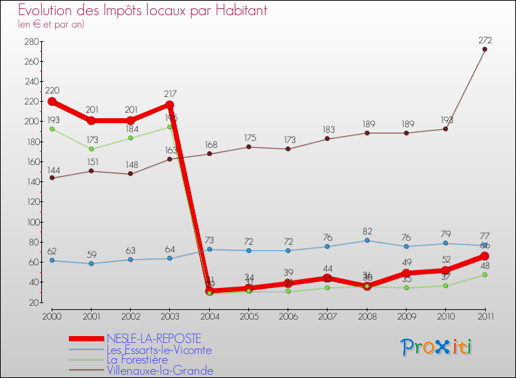 Evolution et montant des impôts locaux par Habitant pour NESLE-LA-REPOSTE et les communes proches Comparaison des impôts locaux par habitant pour NESLE-LA-REPOSTE et les communes voisines