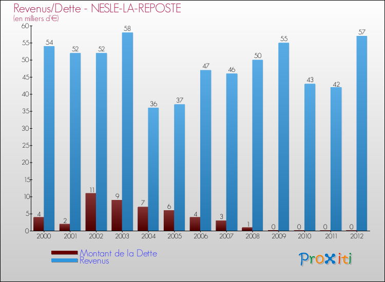 Evolution comparée de la dette et des revenus pour la commune de NESLE-LA-REPOSTE de 2000 à 2012 Comparaison de la dette et des revenus pour NESLE-LA-REPOSTE de 2000 à 2012