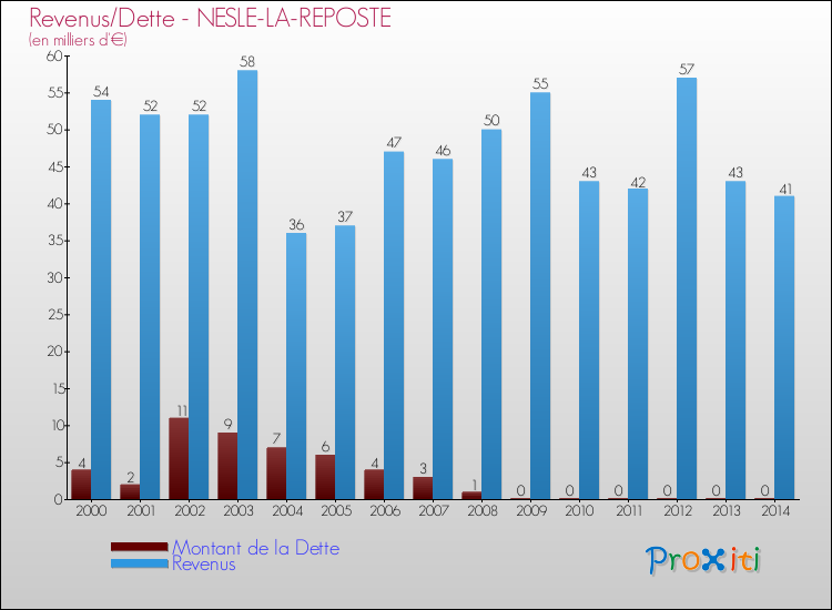 Evolution comparée de la dette et des revenus pour la commune de NESLE-LA-REPOSTE de 2000 à 2014 Comparaison de la dette et des revenus pour NESLE-LA-REPOSTE de 2000 à 2014