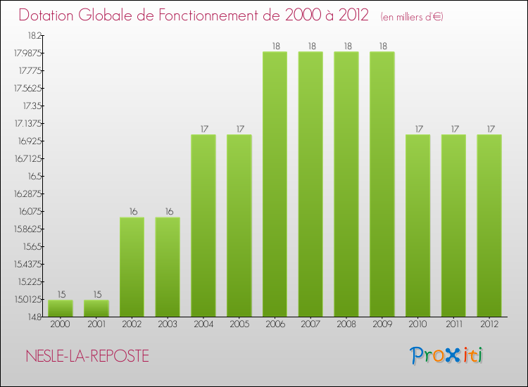 Evolution du montant de la Dotation Globale de Fonctionnement pour la commune de NESLE-LA-REPOSTE de 2000 à 2012 Evolution du montant de la Dotation Globale de Fonctionnement pour NESLE-LA-REPOSTE de 2000 à 2012