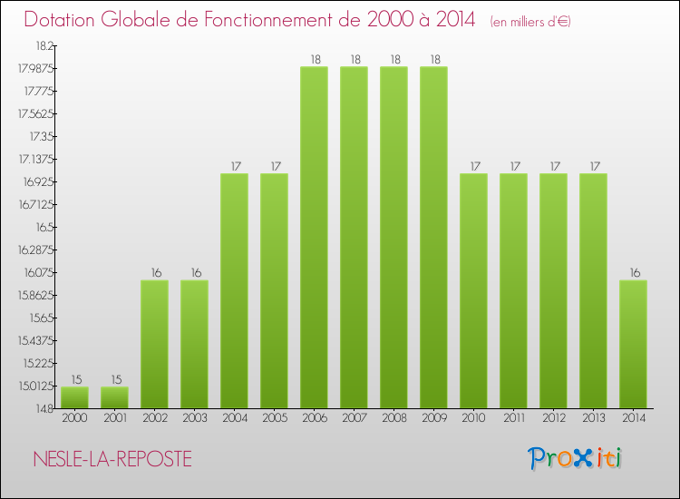 Evolution du montant de la Dotation Globale de Fonctionnement pour la commune de NESLE-LA-REPOSTE de 2000 à 2014 Evolution du montant de la Dotation Globale de Fonctionnement pour NESLE-LA-REPOSTE de 2000 à 2014