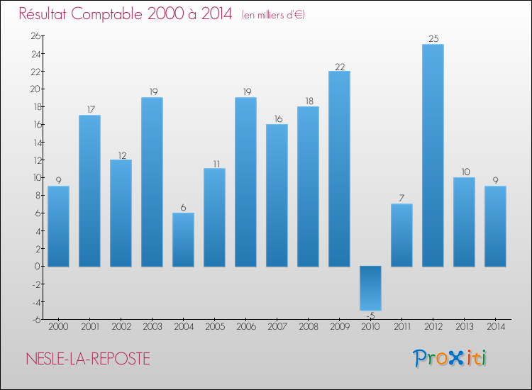 Evolution du résultat comptable pour la commune de NESLE-LA-REPOSTE de 2000 à 2014 Evolution du résultat comptable pour NESLE-LA-REPOSTE de 2000 à 2014