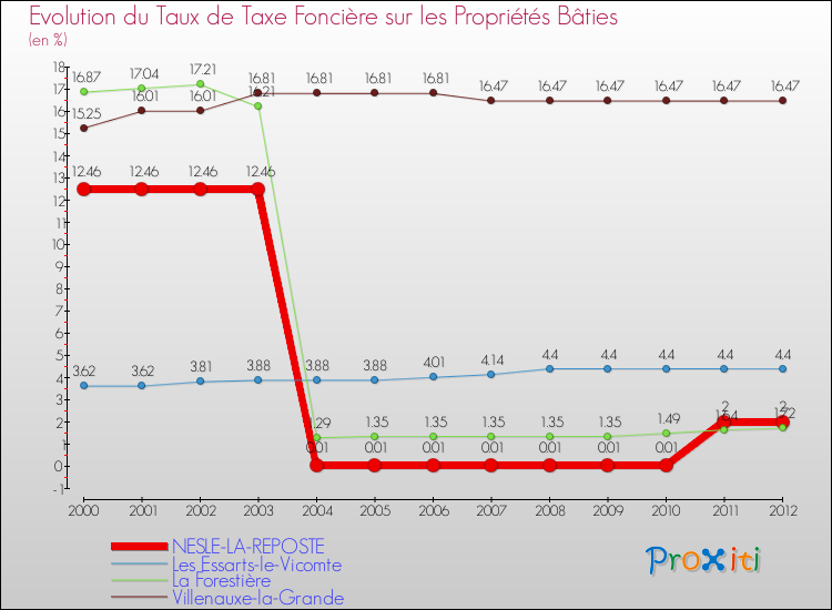 Evolution du taux de la taxe foncière sur le bati pour NESLE-LA-REPOSTE et les communes proches de 2000 à 2012 Comparaison des taux de taxe foncière sur le bati pour NESLE-LA-REPOSTE et les communes voisines de 2000 à 2012
