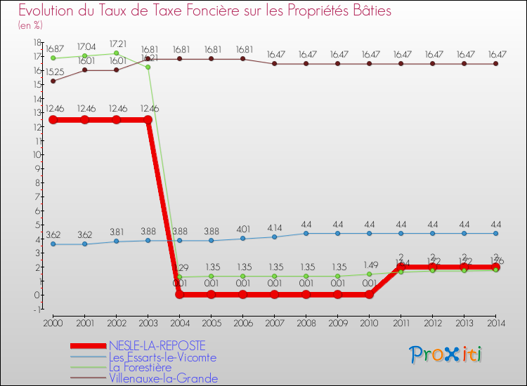 Evolution du taux de la taxe foncière sur le bati pour NESLE-LA-REPOSTE et les communes proches de 2000 à 2014 Comparaison des taux de taxe foncière sur le bati pour NESLE-LA-REPOSTE et les communes voisines de 2000 à 2014