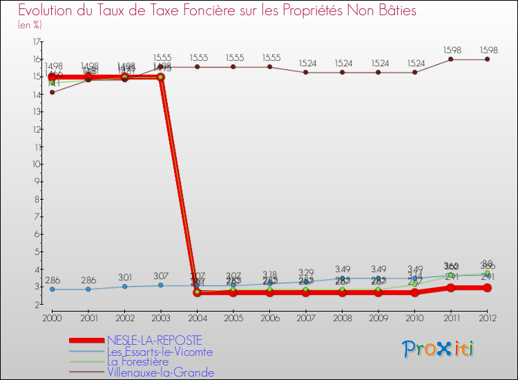Evolution du taux de la taxe foncière sur les immeubles et terrains non batis pour NESLE-LA-REPOSTE et les communes proches de 2000 à 2012 Comparaison des taux de la taxe foncière sur les immeubles et terrains non batis pour NESLE-LA-REPOSTE et les communes voisines de 2000 à 2012