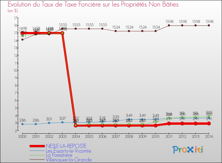 Evolution du taux de la taxe foncière sur les immeubles et terrains non batis pour NESLE-LA-REPOSTE et les communes proches de 2000 à 2014 Comparaison des taux de la taxe foncière sur les immeubles et terrains non batis pour NESLE-LA-REPOSTE et les communes voisines de 2000 à 2014