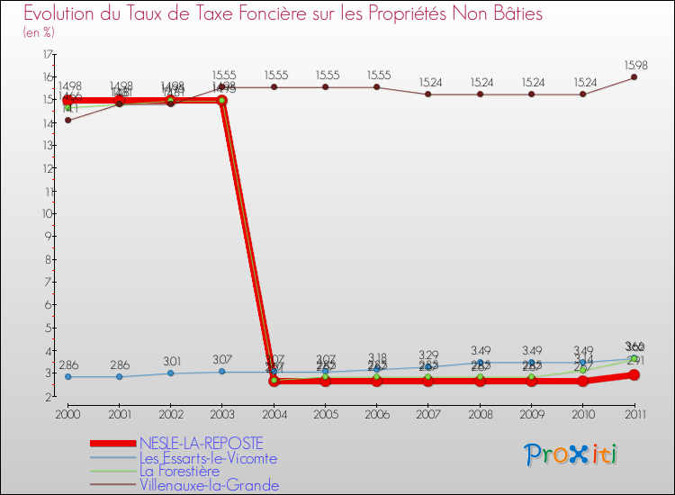 Evolution du taux de la taxe foncière sur les immeubles et terrains non batis pour NESLE-LA-REPOSTE et les communes proches Comparaison des taux de la taxe foncière sur les immeubles et terrains non batis pour NESLE-LA-REPOSTE et les communes voisines