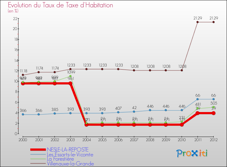Evolution du taux de la taxe d'habitation pour NESLE-LA-REPOSTE et les communes proches Comparaison des taux de la taxe d'habitation pour NESLE-LA-REPOSTE et les communes voisines
