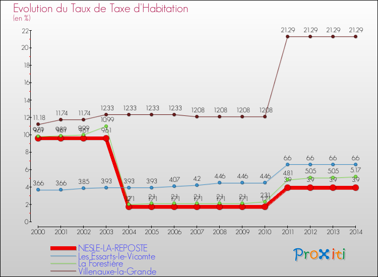Evolution du taux de la taxe d'habitation pour NESLE-LA-REPOSTE et les communes proches de 2000 à 2014 Comparaison des taux de la taxe d'habitation pour NESLE-LA-REPOSTE et les communes voisines de 2000 à 2014