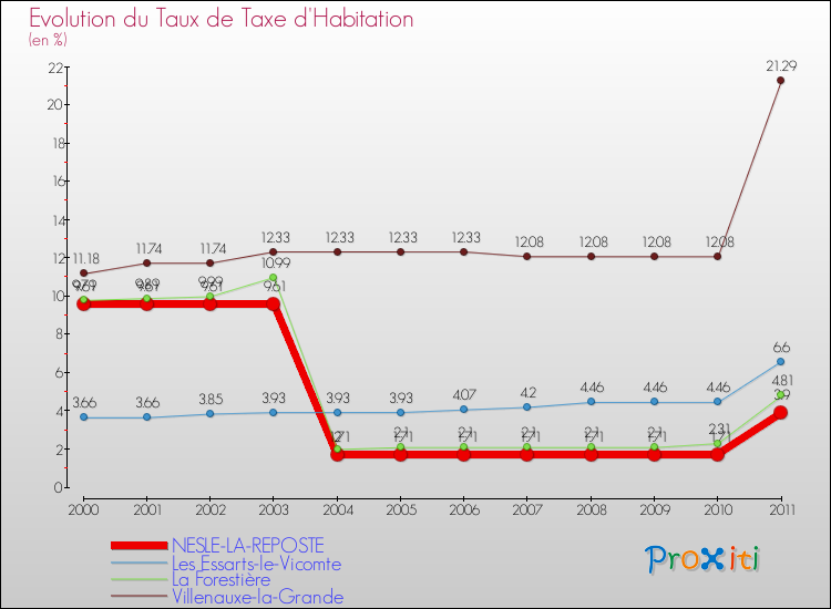 Evolution du taux de la taxe d'habitation pour NESLE-LA-REPOSTE et les communes proches Comparaison des taux de la taxe d'habitation pour NESLE-LA-REPOSTE et les communes voisines