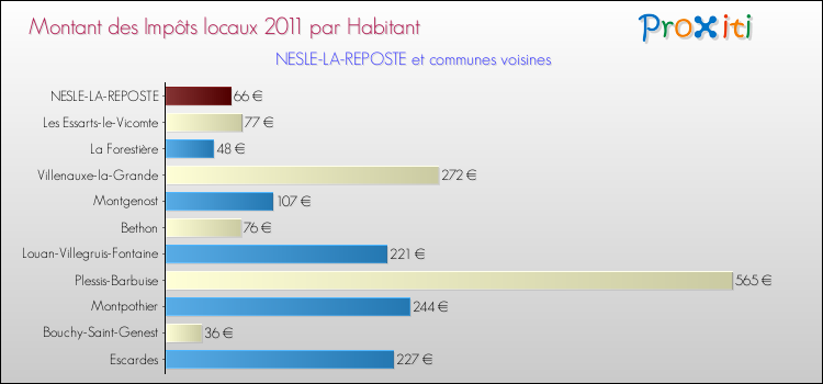 Montant des impôts locaux par Habitant pour NESLE-LA-REPOSTE et les communes proches Comparaison des impôts locaux par habitant pour NESLE-LA-REPOSTE et les communes voisines
