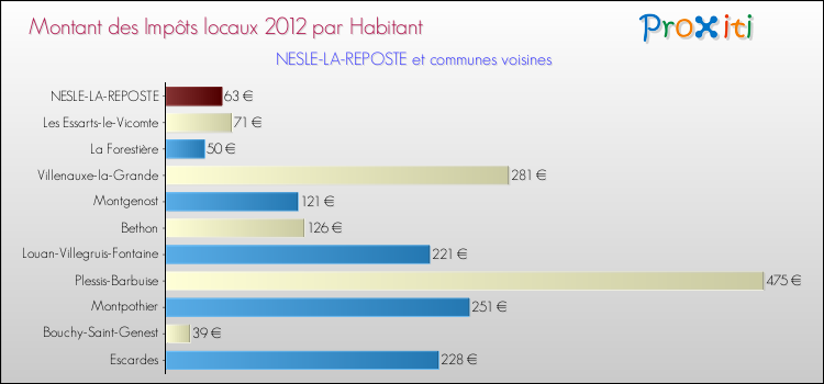 Montant des impôts locaux par Habitant pour NESLE-LA-REPOSTE et les communes proches Comparaison des impôts locaux par habitant pour NESLE-LA-REPOSTE et les communes voisines