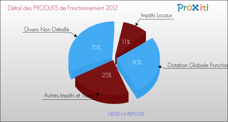 Décomposition du Budget de Fonctionnement 2012 de la commune de NESLE-LA-REPOSTE Budget de Fonctionnement 2012 pour la commune de NESLE-LA-REPOSTE