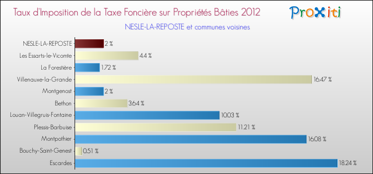 Taux d'imposition de la taxe foncière sur le bati 2012 pour NESLE-LA-REPOSTE et les communes proches Comparaison des taux d'imposition de la taxe foncière sur le bati 2012 pour NESLE-LA-REPOSTE et les communes voisines
