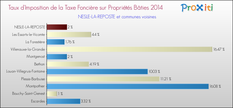 Taux d'imposition de la taxe foncière sur le bati 2014 pour NESLE-LA-REPOSTE et les communes proches Comparaison des taux d'imposition de la taxe foncière sur le bati 2014 pour NESLE-LA-REPOSTE et les communes voisines