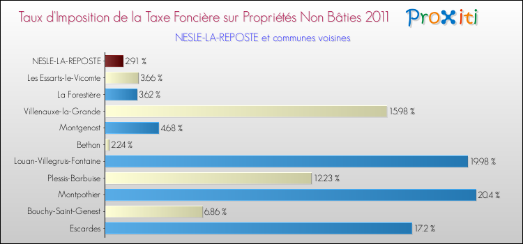 Taux d'imposition de la taxe foncière sur les immeubles et terrains non batis 2011 pour NESLE-LA-REPOSTE et les communes proches Comparaison des taux d'imposition de la taxe foncière sur les immeubles et terrains non batis 2011 pour NESLE-LA-REPOSTE et les communes voisines