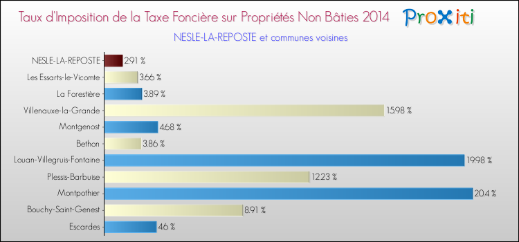 Taux d'imposition de la taxe foncière sur les immeubles et terrains non batis 2014 pour NESLE-LA-REPOSTE et les communes proches Comparaison des taux d'imposition de la taxe foncière sur les immeubles et terrains non batis 2014 pour NESLE-LA-REPOSTE et les communes voisines