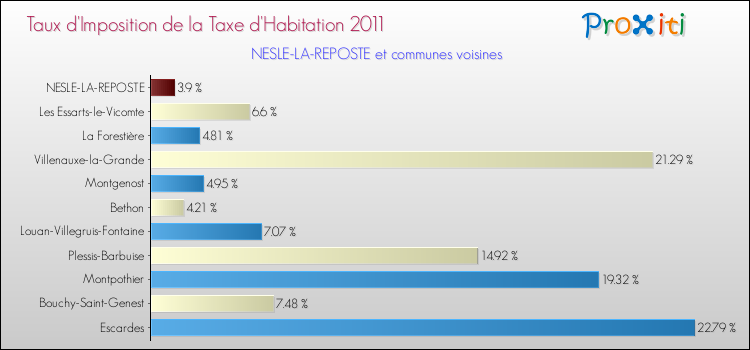 Taux d'imposition de la taxe d'habitation 2011 pour NESLE-LA-REPOSTE et les communes proches Comparaison des taux d'imposition de la taxe d'habitation 2011 pour NESLE-LA-REPOSTE et les communes voisines