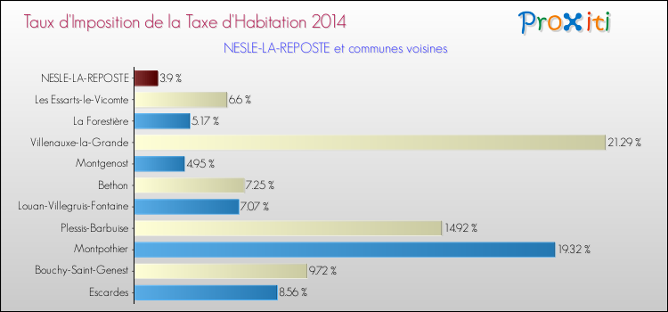 Taux d'imposition de la taxe d'habitation 2014 pour NESLE-LA-REPOSTE et les communes proches Comparaison des taux d'imposition de la taxe d'habitation 2014 pour NESLE-LA-REPOSTE et les communes voisines