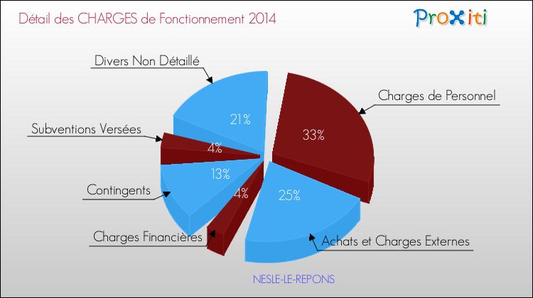 Décomposition des Charges de Fonctionnement 2014 de la commune de NESLE-LE-REPONS Charges de Fonctionnement 2014 pour la commune de NESLE-LE-REPONS