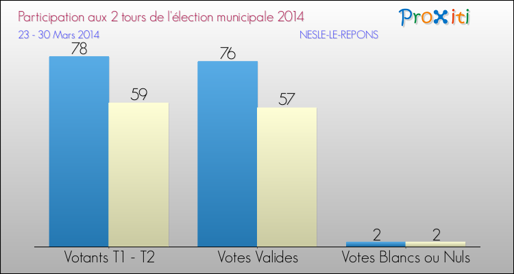 Participation comparée des 2 tours des Elections Municipales 2014 de la commune de NESLE-LE-REPONS Elections Municipales 2014 - Participation comparée des 2 tours pour la commune de NESLE-LE-REPONS