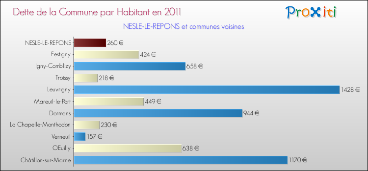 Dette par habitant de la commune en 2011 pour NESLE-LE-REPONS et les communes proches Comparaison de la dette par habitant de la commune en 2011 pour NESLE-LE-REPONS et les communes voisines