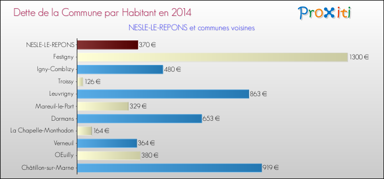 Dette par habitant de la commune en 2014 pour NESLE-LE-REPONS et les communes proches Comparaison de la dette par habitant de la commune en 2014 pour NESLE-LE-REPONS et les communes voisines