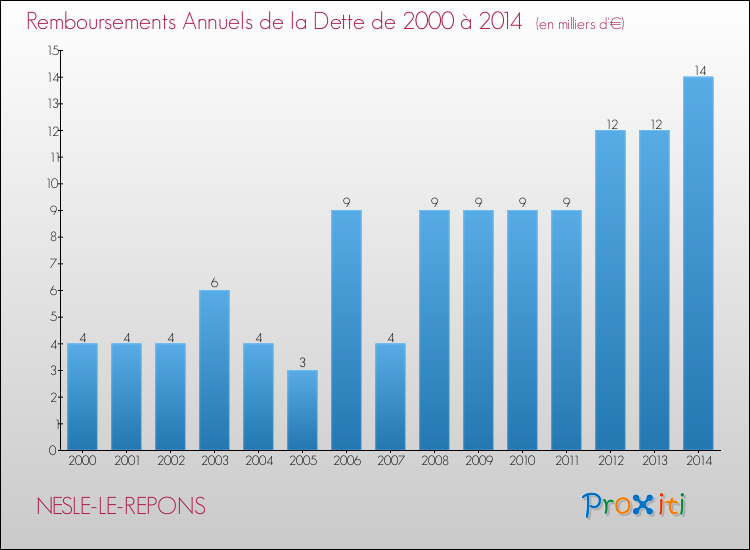 Evolution de l'annuité de la dette pour la commune de NESLE-LE-REPONS de 2000 à 2014 Annuités de la dette pour NESLE-LE-REPONS de 2000 à 2014