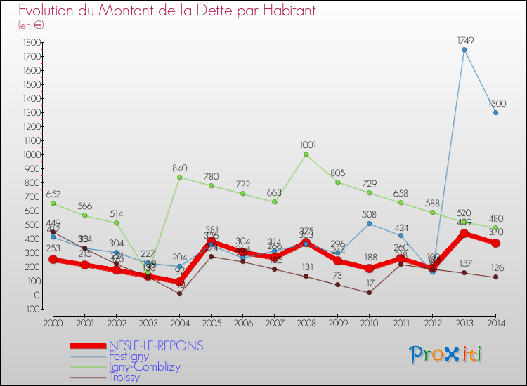 Evolution de la dette par habitant pour la commune de NESLE-LE-REPONS et les communes proches de 2000 à 2014 Comparaison de la dette par habitant pour NESLE-LE-REPONS et les communes voisines de 2000 à 2014