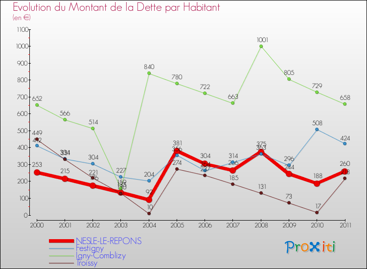 Evolution de la dette par habitant pour la commune de NESLE-LE-REPONS et les communes proches Comparaison de la dette par habitant pour NESLE-LE-REPONS et les communes voisines