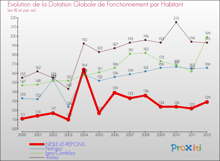 Evolution et montant de la dotation globale de fonctionnement par Habitant pour NESLE-LE-REPONS et les communes proches Comparaison des dotations globales de fonctionnement par habitant pour NESLE-LE-REPONS et les communes voisines