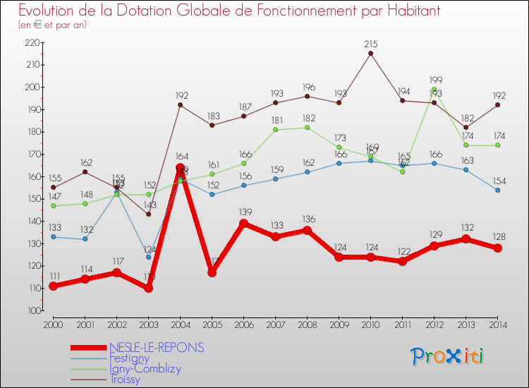 Evolution et montant de la dotation globale de fonctionnement par Habitant pour NESLE-LE-REPONS et les communes proches de 2000 à 2014. Comparaison des dotations globales de fonctionnement par habitant pour NESLE-LE-REPONS et les communes voisines de 2000 à 2014.