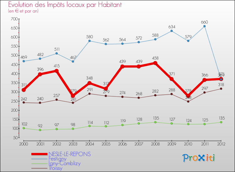 Evolution et montant des impôts locaux par Habitant pour NESLE-LE-REPONS et les communes proches Comparaison des impôts locaux par habitant pour NESLE-LE-REPONS et les communes voisines