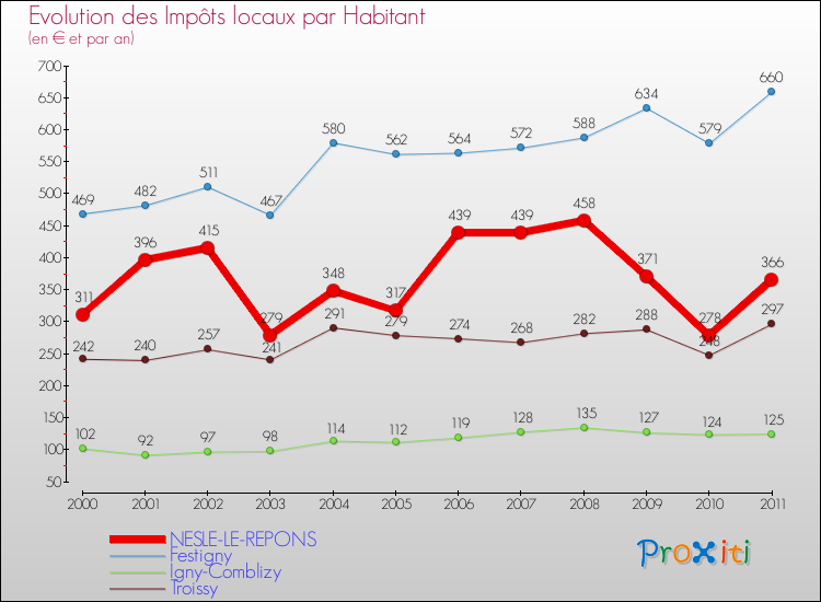 Evolution et montant des impôts locaux par Habitant pour NESLE-LE-REPONS et les communes proches Comparaison des impôts locaux par habitant pour NESLE-LE-REPONS et les communes voisines