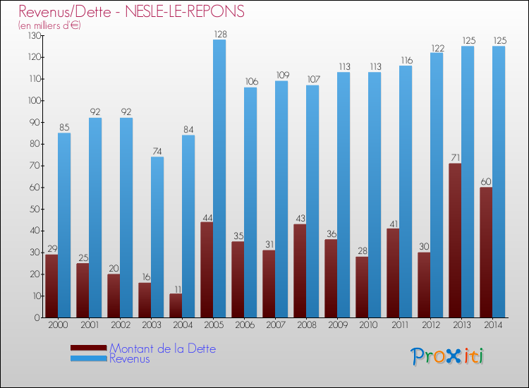 Evolution comparée de la dette et des revenus pour la commune de NESLE-LE-REPONS de 2000 à 2014 Comparaison de la dette et des revenus pour NESLE-LE-REPONS de 2000 à 2014