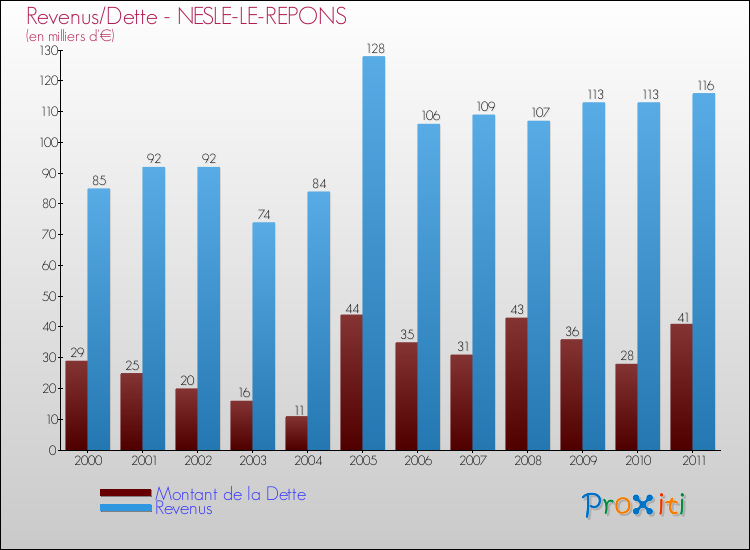 Evolution comparée de la dette et des revenus pour la commune de NESLE-LE-REPONS de 2000 à 2011 Comparaison de la dette et des revenus pour NESLE-LE-REPONS de 2000 à 2011