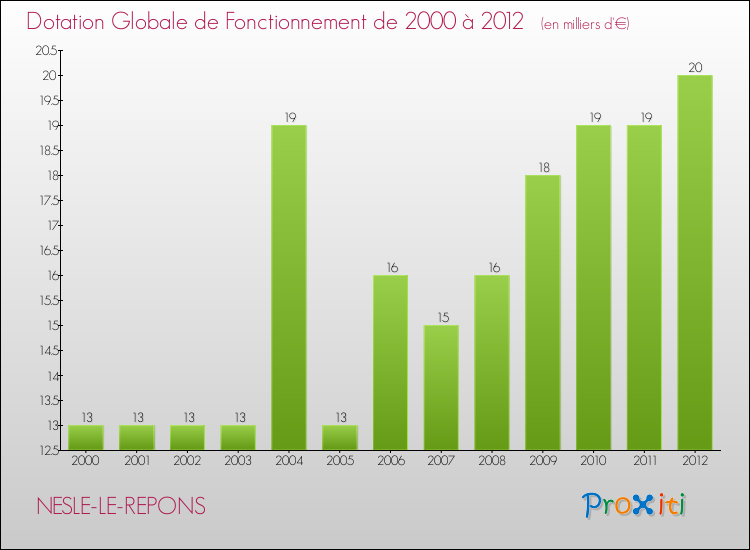 Evolution du montant de la Dotation Globale de Fonctionnement pour la commune de NESLE-LE-REPONS de 2000 à 2012 Evolution du montant de la Dotation Globale de Fonctionnement pour NESLE-LE-REPONS de 2000 à 2012