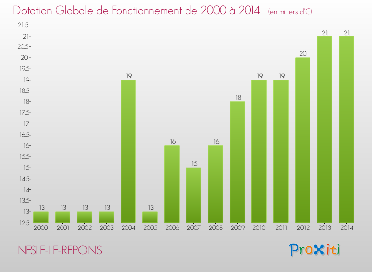 Evolution du montant de la Dotation Globale de Fonctionnement pour la commune de NESLE-LE-REPONS de 2000 à 2014 Evolution du montant de la Dotation Globale de Fonctionnement pour NESLE-LE-REPONS de 2000 à 2014