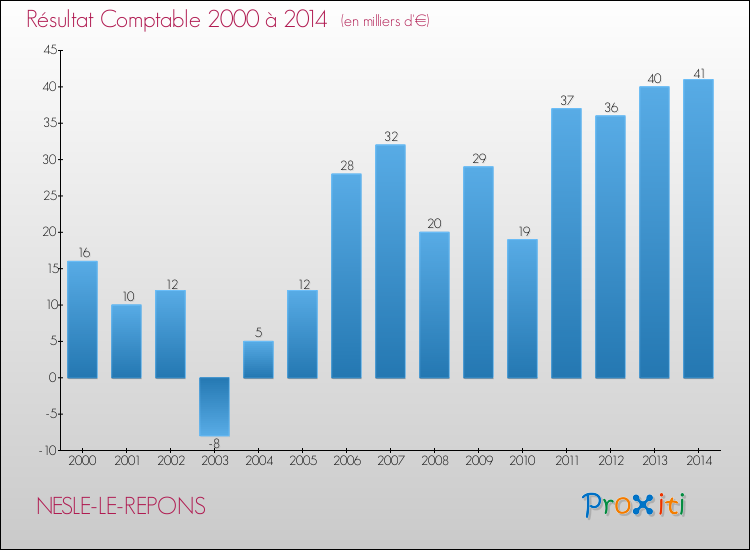 Evolution du résultat comptable pour la commune de NESLE-LE-REPONS de 2000 à 2014 Evolution du résultat comptable pour NESLE-LE-REPONS de 2000 à 2014
