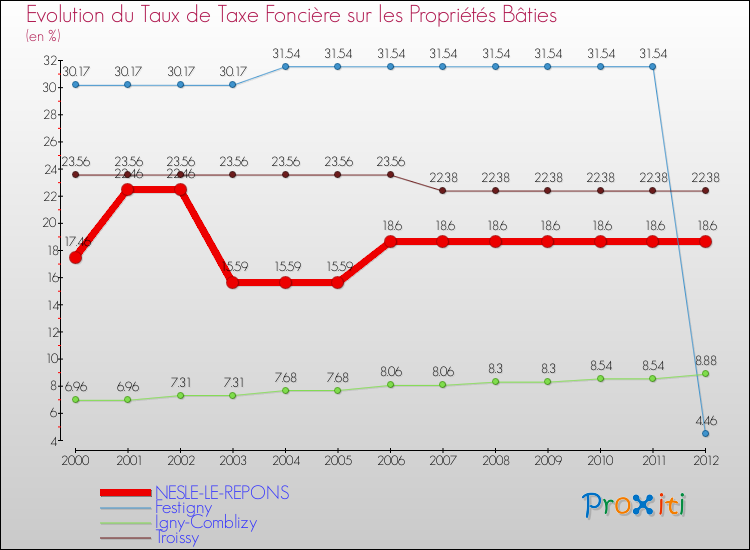 Evolution du taux de la taxe foncière sur le bati pour NESLE-LE-REPONS et les communes proches de 2000 à 2012 Comparaison des taux de taxe foncière sur le bati pour NESLE-LE-REPONS et les communes voisines de 2000 à 2012