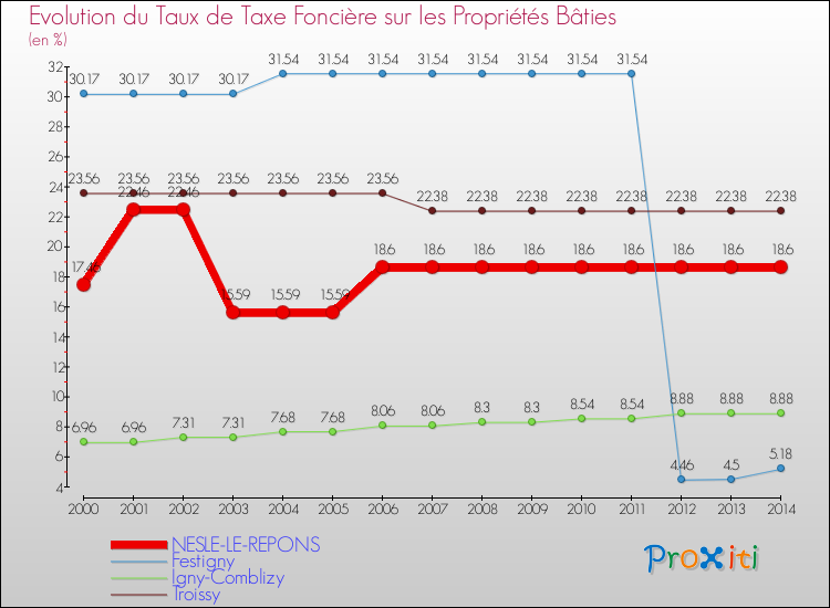 Evolution du taux de la taxe foncière sur le bati pour NESLE-LE-REPONS et les communes proches de 2000 à 2014 Comparaison des taux de taxe foncière sur le bati pour NESLE-LE-REPONS et les communes voisines de 2000 à 2014