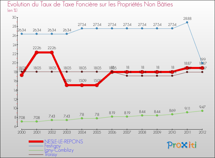 Evolution du taux de la taxe foncière sur les immeubles et terrains non batis pour NESLE-LE-REPONS et les communes proches de 2000 à 2012 Comparaison des taux de la taxe foncière sur les immeubles et terrains non batis pour NESLE-LE-REPONS et les communes voisines de 2000 à 2012