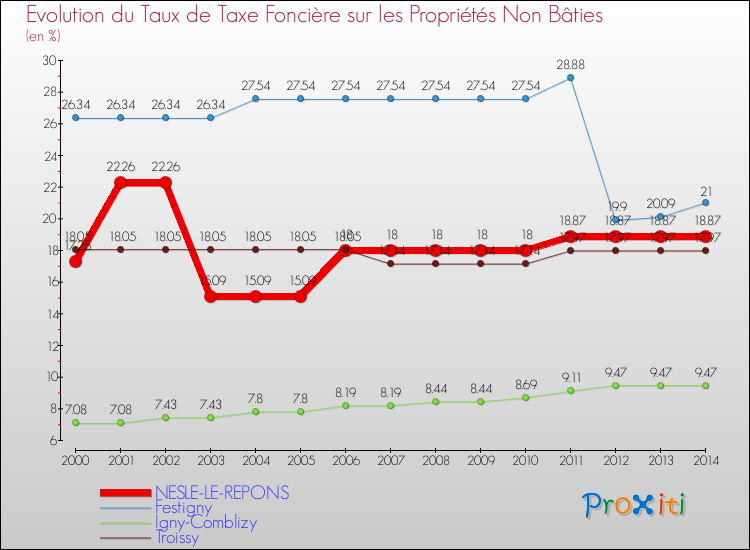 Evolution du taux de la taxe foncière sur les immeubles et terrains non batis pour NESLE-LE-REPONS et les communes proches de 2000 à 2014 Comparaison des taux de la taxe foncière sur les immeubles et terrains non batis pour NESLE-LE-REPONS et les communes voisines de 2000 à 2014
