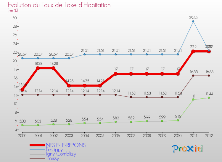 Evolution du taux de la taxe d'habitation pour NESLE-LE-REPONS et les communes proches Comparaison des taux de la taxe d'habitation pour NESLE-LE-REPONS et les communes voisines