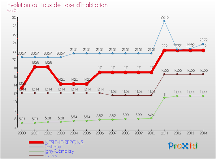 Evolution du taux de la taxe d'habitation pour NESLE-LE-REPONS et les communes proches de 2000 à 2014 Comparaison des taux de la taxe d'habitation pour NESLE-LE-REPONS et les communes voisines de 2000 à 2014