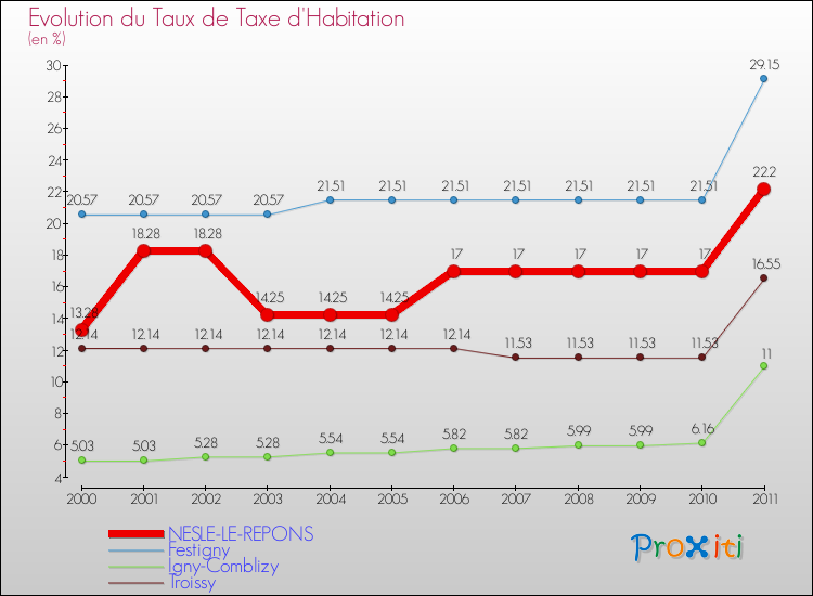 Evolution du taux de la taxe d'habitation pour NESLE-LE-REPONS et les communes proches Comparaison des taux de la taxe d'habitation pour NESLE-LE-REPONS et les communes voisines